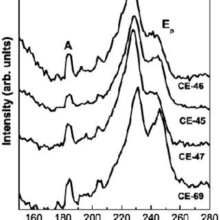 Room Temperature Raman Spectra Of The Samples Grown On P Type Gasb See