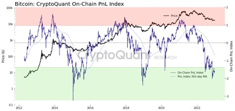 On Twitter Where Does Btc Stand On Two On Chain