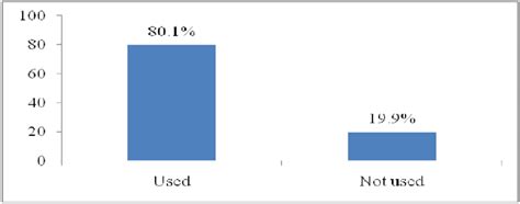 Contraceptive Usage Among Married Myanmar Migrant Women N