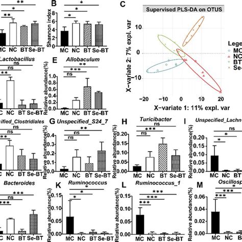 ACE Ameliorated HFD Induced Glucose Intolerance And Insulin Resistance