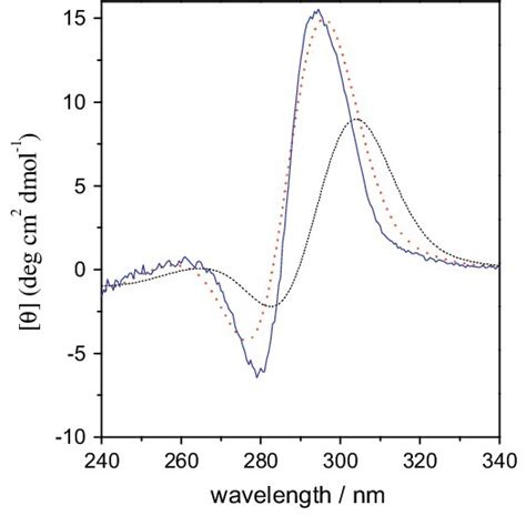 Cd Spectra Of Complexes And After H Of Dialysis Against