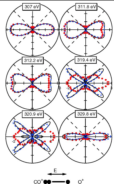 Figure 2 From Breakdown Of The Two Step Model In K Shell Photoemission