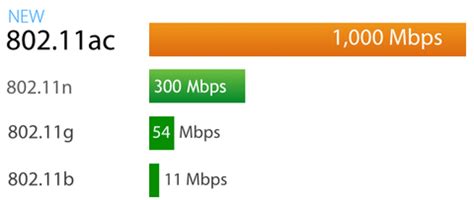 What is 802.11ac? – Bearifi