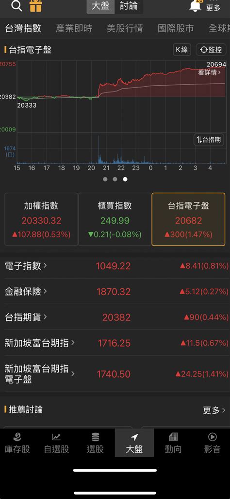 3661 世芯 Ky 台指期夜盤指數漲300點 請問 世芯明天開盤會是多少元｜股市爆料同學會