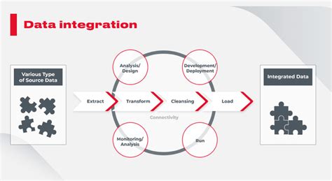 Data Integration Best Practices Tools Challenges You Need To Know