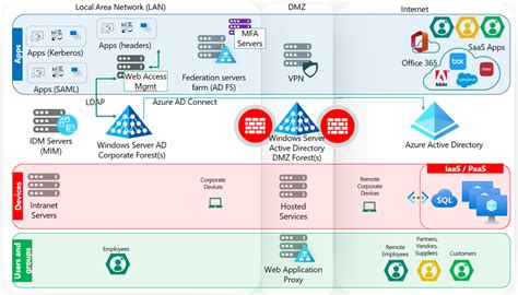 Chemin vers le cloud déterminer la posture de transformation cloud