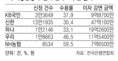 은행 금리인하 요구 4건중 1건만 수용 농협 우리 Kb順 높아