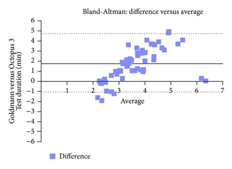 Test Duration—bland Altman Plots A Example Of Proportional Effect