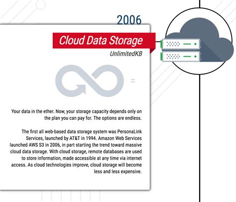 Infographic A Visual Evolution Of Data Storage Whats Next