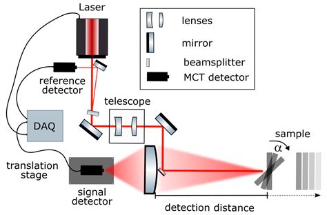 Sensors Free Full Text Setup And Analysis Of A Mid Infrared Stand