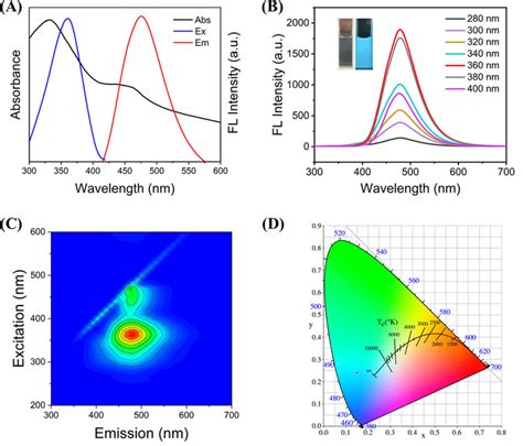 A Uv Vis Absorption Excitation And Emission Spectra Of Synthesized