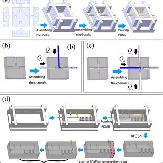 A Schematic Illustration Of The Assembled Template Approach For