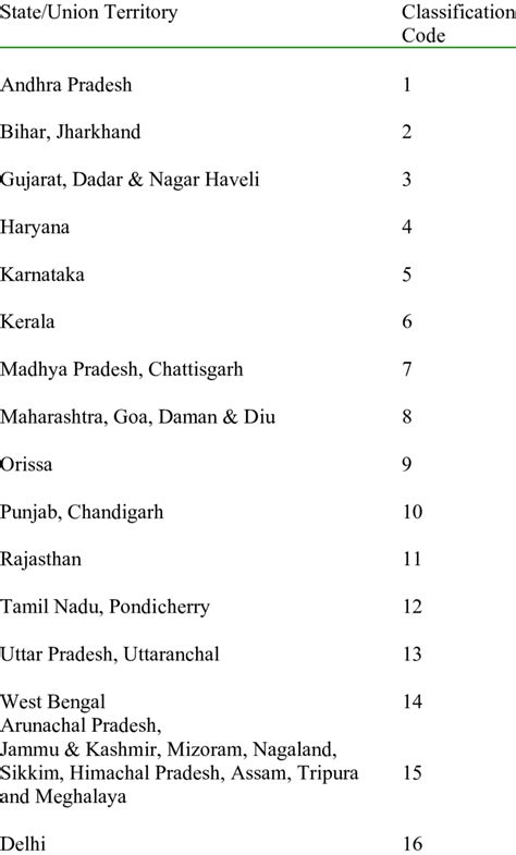 State/Union Territory Classifications | Download Table