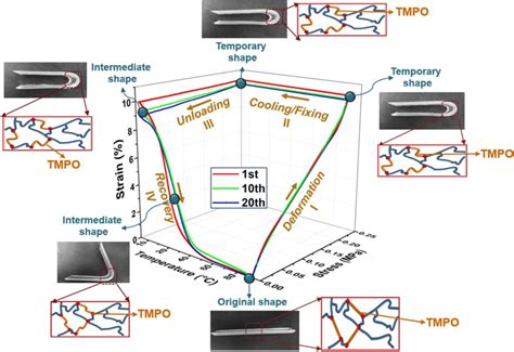 Memory Cycle Tests Of The SME Sample With 50 TMPO Cyclic