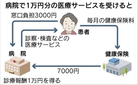 混合診療 自由診療の拡大