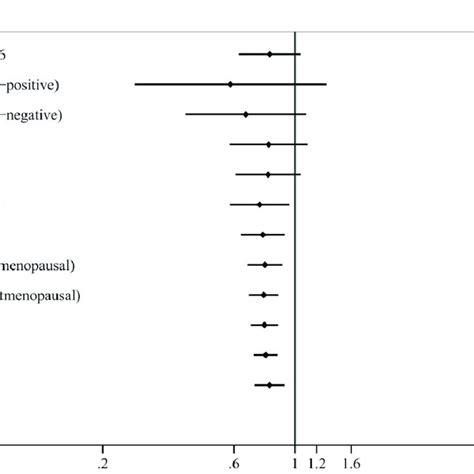 A Forest Plot Showing Cumulative Meta Analysis Of Dietary Carrot Intake