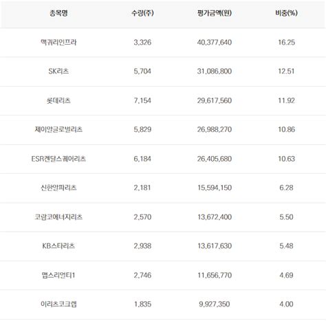 Tiger 리츠부동산인프라 분석 및 배당금 정보 국내 월배당 Etf 4