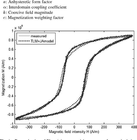 Figure 1 From Characteristics Of Jilesatherton Model Parameters And