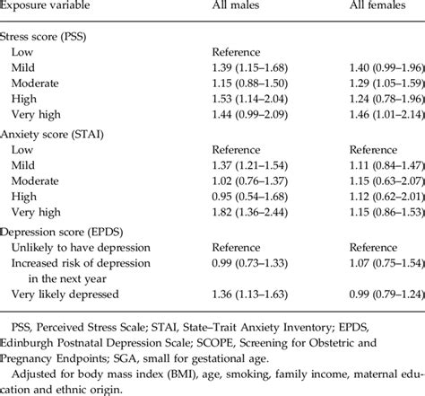 The Association Between Pss Stai And Epds Scores At The Second Scope