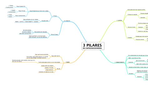 Os 3 Pilares Para Empreender Com Sucesso