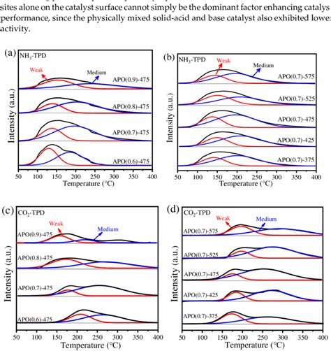 TPD Profiles Of A B NH3 TPD And C D CO2 TPD Of APO Catalysts With