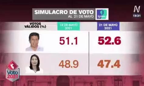 Simulacro Ipsos Pedro Castillo Logra 52 6 Y Keiko Fujimori Llega A 47