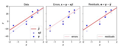 Ordinary Least Squares