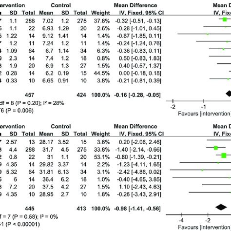 Comparison Of Hba C And Body Mass Index Bmi Between Intervention