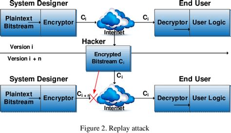 Figure From Secure Remote Updating Of Bitstream In Partial