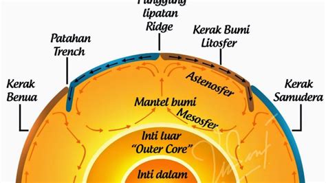 Gambar Struktur Lapisan Bumi Pulp