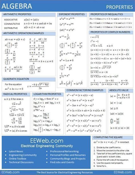 Cheat Sheet For College Algebra