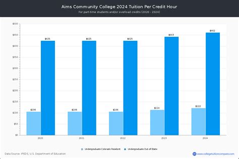 Aims Community College - Tuition & Fees, Net Price