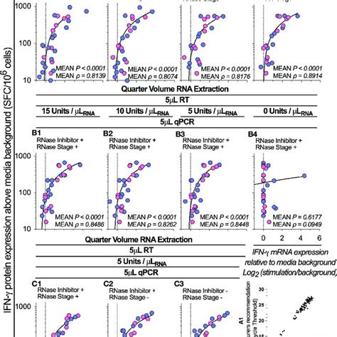 Assay Optimization Ifn G Mrna Expression By Rt Qpcr Correlated To