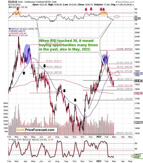 The Gold Price Increased And So Did Our Profits Sunshine Profits