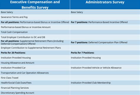 Executive Compensation Survey Cupa Hr