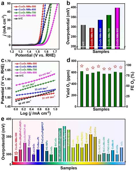 A Oer Polarization Curves And B Corresponding Overpotentials At 10