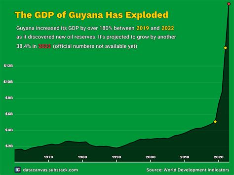 OC Guyana Is Now The Worlds Fastest Growing Economy Images