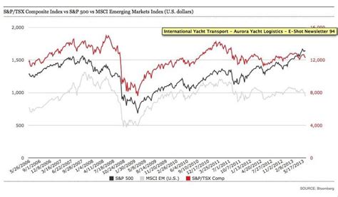 S P Tsx Composite Index Vs S P Vs Msci Emerging Markets Index U S