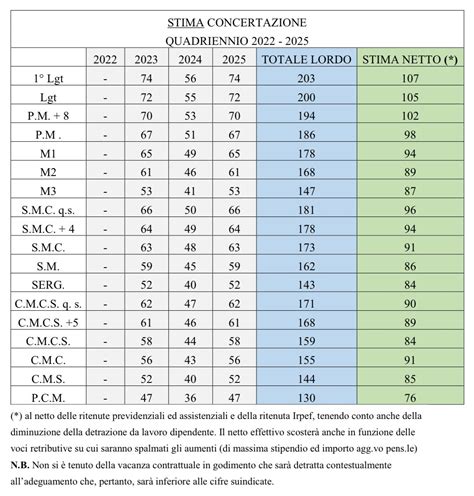 Rinnovo Contratto Comparto Difesa Sicurezza E Pubblico Soccorso Nsm