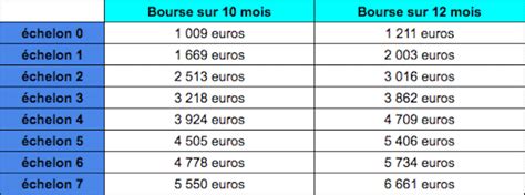 Rentrée 2017 voici les échelons des bourses pour l année 2017 2018