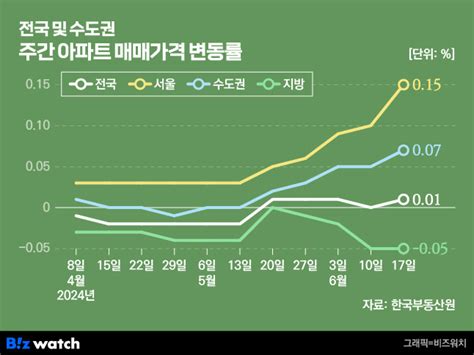 마·용·성도 오른다매수심리 꿈틀꿈틀 확산