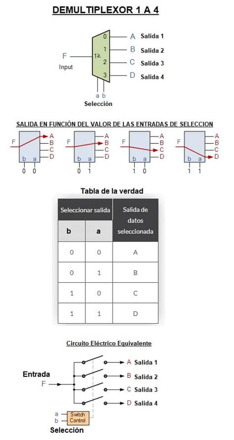 El Multiplexor Y El Demultiplexor Mux Y Demux Electr Nica F Cil