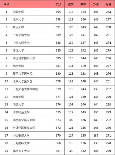 2015年北京市高招本科一批高校录取最低分数word文档在线阅读与下载无忧文档