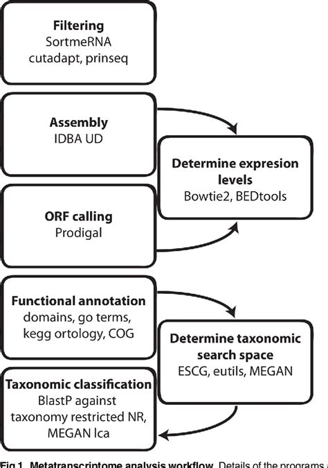 Figure From Functional Profiling Of Unfamiliar Microbial Communities