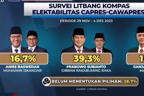 Litbang Kompas Rilis Survei Elektabilitas Terbaru Capres Cawapres