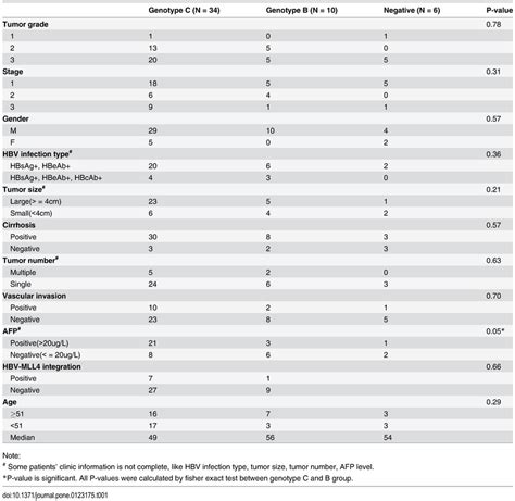 Clinical Characteristics Of Hcc Samples Download Table