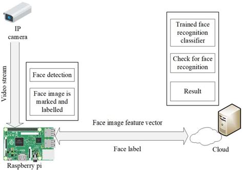 Real Time Face Recognition System Architecture Download Scientific