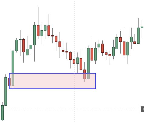 Supply And Demand Zones Trading Derivbinary