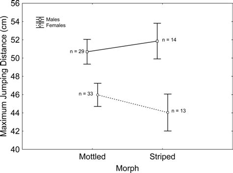 Maximum Jumping Distance Of Mottled And Striped Individuals Of Each Download Scientific Diagram