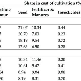 Source Of Changes In The Cost Of Cultivation Of Groundnut And Sunflower